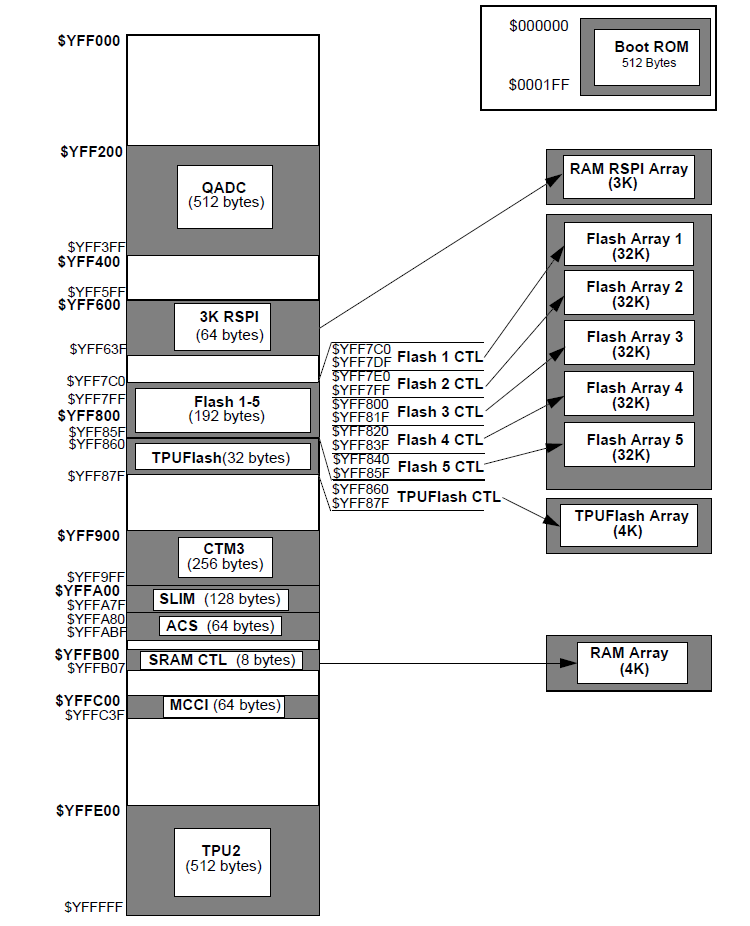 HC16 Y5 modules and addresses